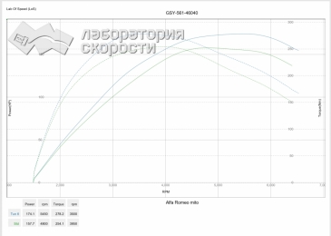 Alfa Romeo MiTo, 1.4 turbo MultiAir 170 Hp 2011